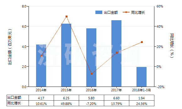 2014-2018年3月中國甲醚(HS29091910)出口總額及增速統(tǒng)計(jì)